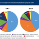Image for article titled The Biggest Change to How Americans Go Out to Eat in the Last 50 Years